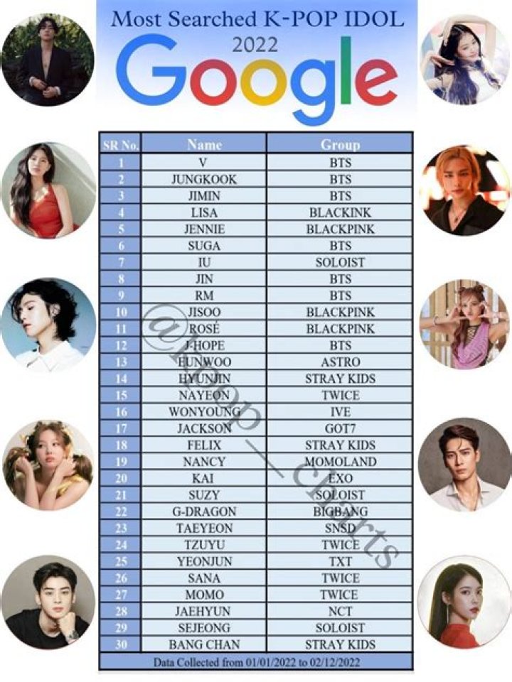 
10 most searched K-pop idols on Google in 2022 